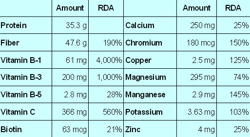 Nutrient content